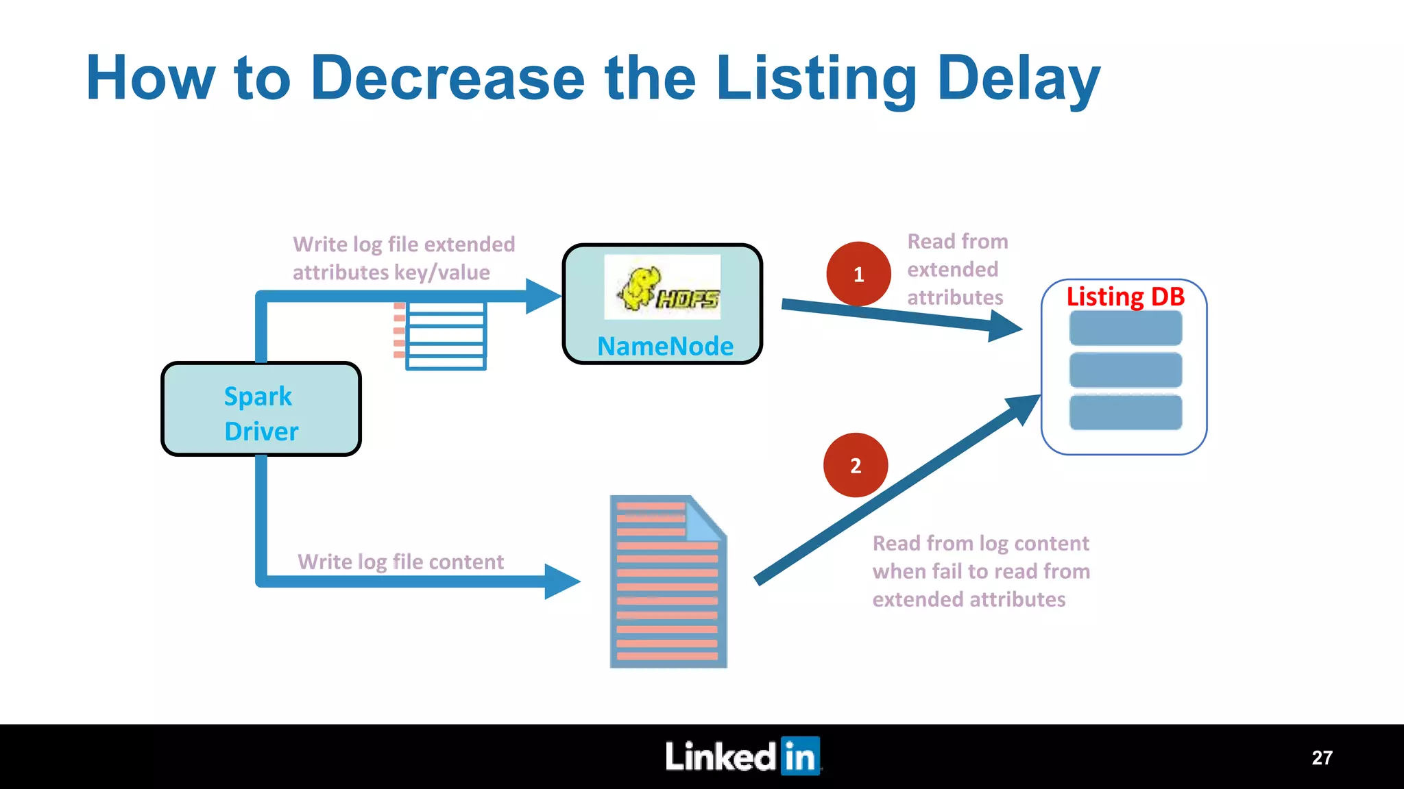 How to Decrease the Listing Delay Listing DB Read from extended attributes Spark Driver Write log file content Write log file extended attributes key/value Read from log content when fail to read from extended attributes 1 2 NameNode • Use HDFS Extended Attributes 27 