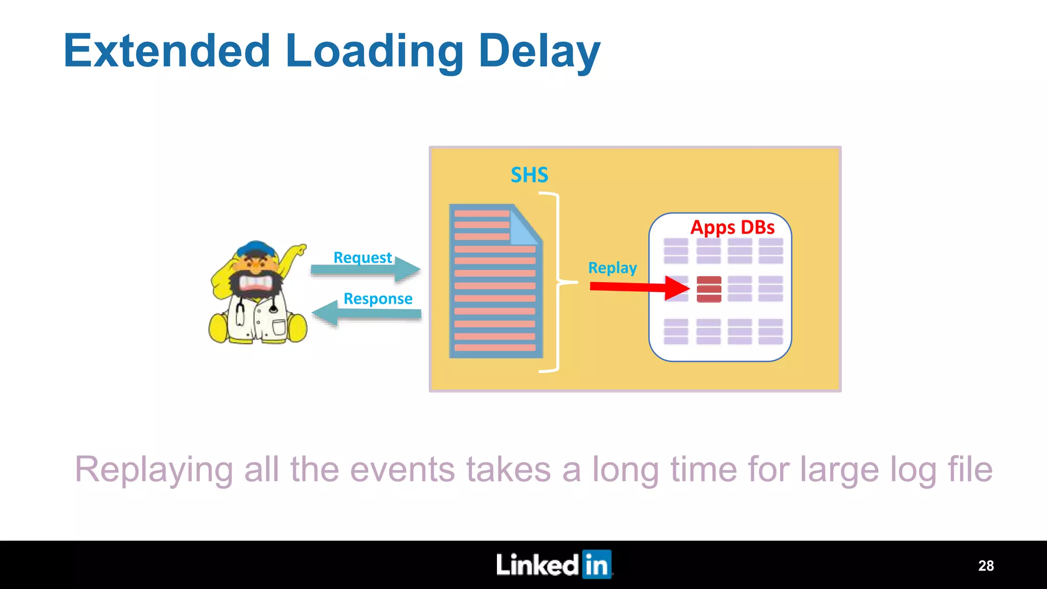 Extended Loading Delay Apps DBs Request Response SHS Replaying all the events takes a long time for large log file Replay 28 