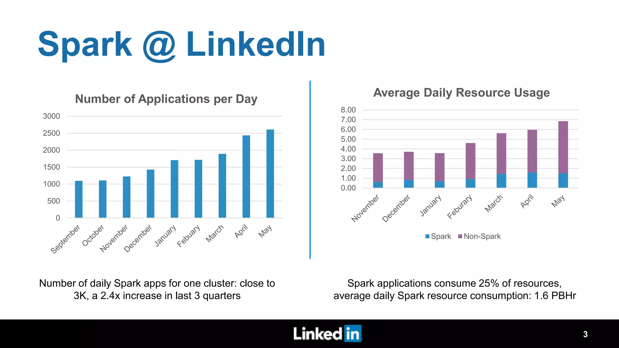 Number of daily Spark apps for one cluster: close to 3K, a 2.4x increase in last 3 quarters Spark applications consume 25% of resources, average daily Spark resource consumption: 1.6 PBHr 3 Spark @ LinkedIn 0 500 1000 1500 2000 2500 3000 Number of Applications per Day 0.00 1.00 2.00 3.00 4.00 5.00 6.00 7.00 8.00 Average Daily Resource Usage Spark Non-Spark 