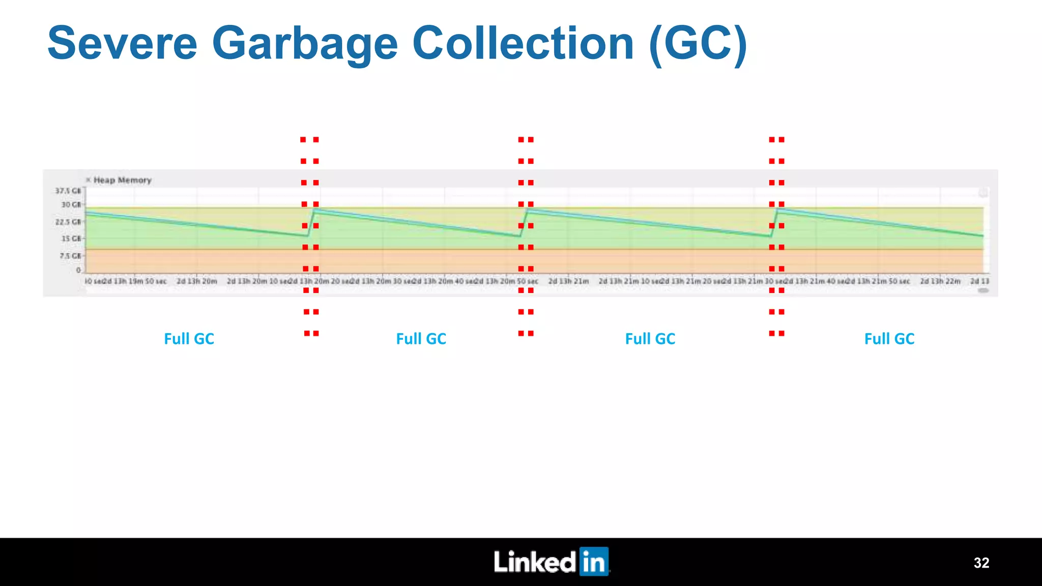 Severe Garbage Collection (GC) Full GC Full GC Full GCFull GC 32 