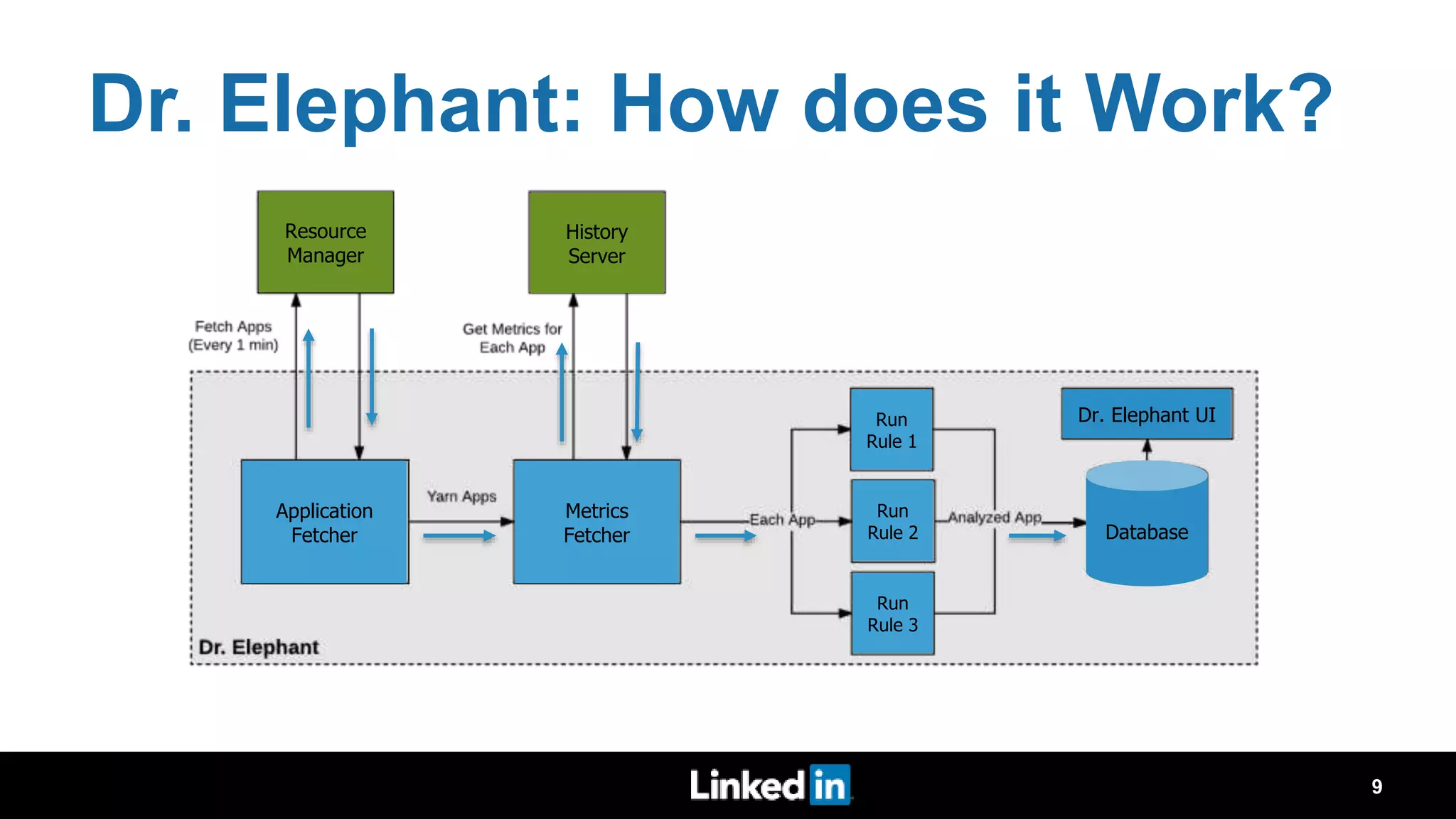 Dr. Elephant: How does it Work? 9 Metrics Fetcher History Server Application Fetcher Resource Manager Run Rule 1 Run Rule 2 Run Rule 3 Database Dr. Elephant UI 
