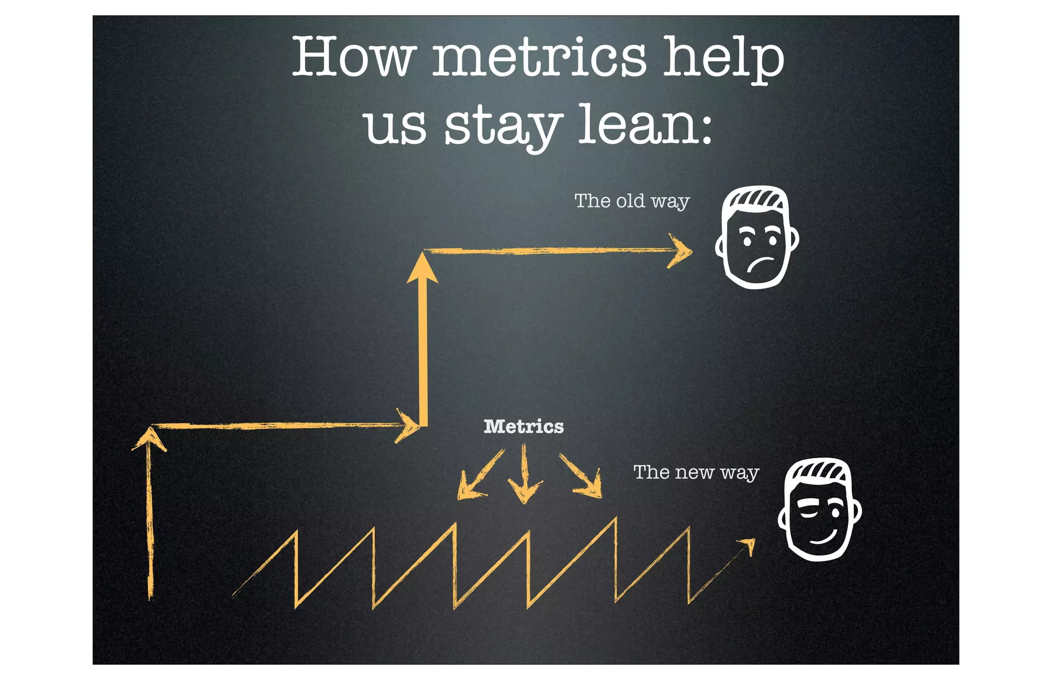 How metrics help
us stay lean:
The old way

Metrics
The new way

 