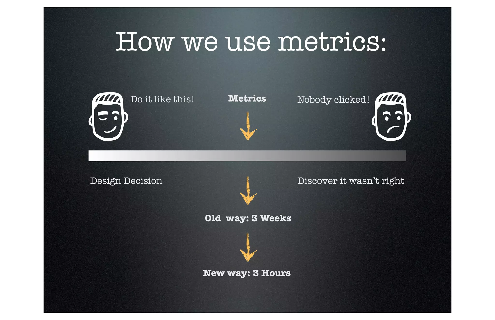 How we use metrics:
Do it like this!

Metrics

Design Decision

Nobody clicked!

Discover it wasn’t right

Old way: 3 Weeks

New way: 3 Hours

 