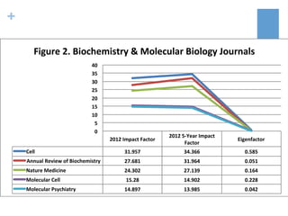+
Figure 2. Biochemistry & Molecular Biology Journals
40
35
30
25
20
15
10
5
0
2012 Impact Factor

2012 5-Year Impact
Factor

Eigenfactor

Cell

31.957

34.366

0.585

Annual Review of Biochemistry

27.681

31.964

0.051

Nature Medicine

24.302

27.139

0.164

Molecular Cell

15.28

14.902

0.228

Molecular Psychiatry

14.897

13.985

0.042

 