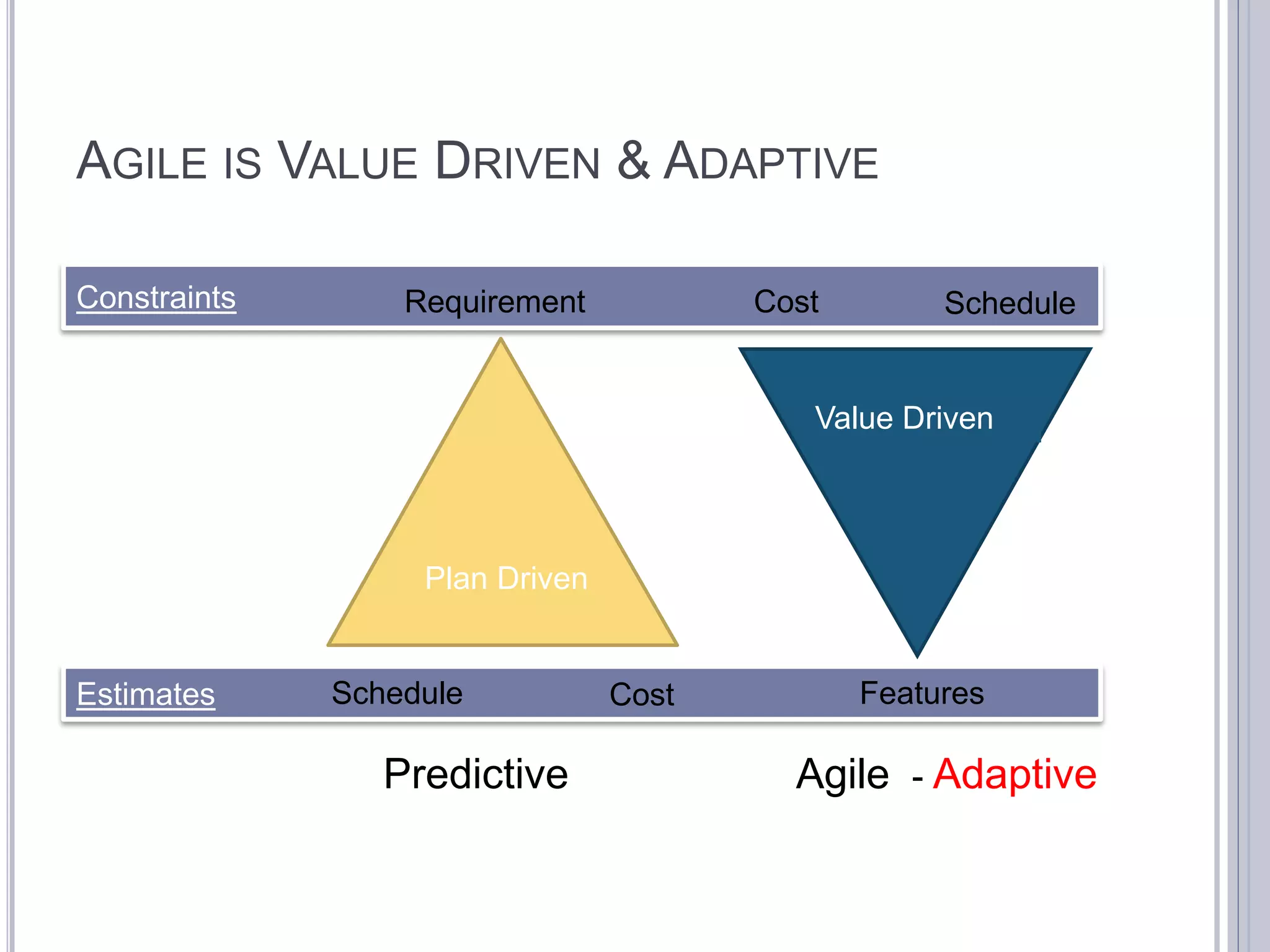 AGILE IS VALUE DRIVEN & ADAPTIVE

Constraints       Requirement           Cost        Schedule


                                           Value Driven




                   Plan Driven


Estimates     Schedule           Cost          Features

                 Predictive               Agile - Adaptive
 