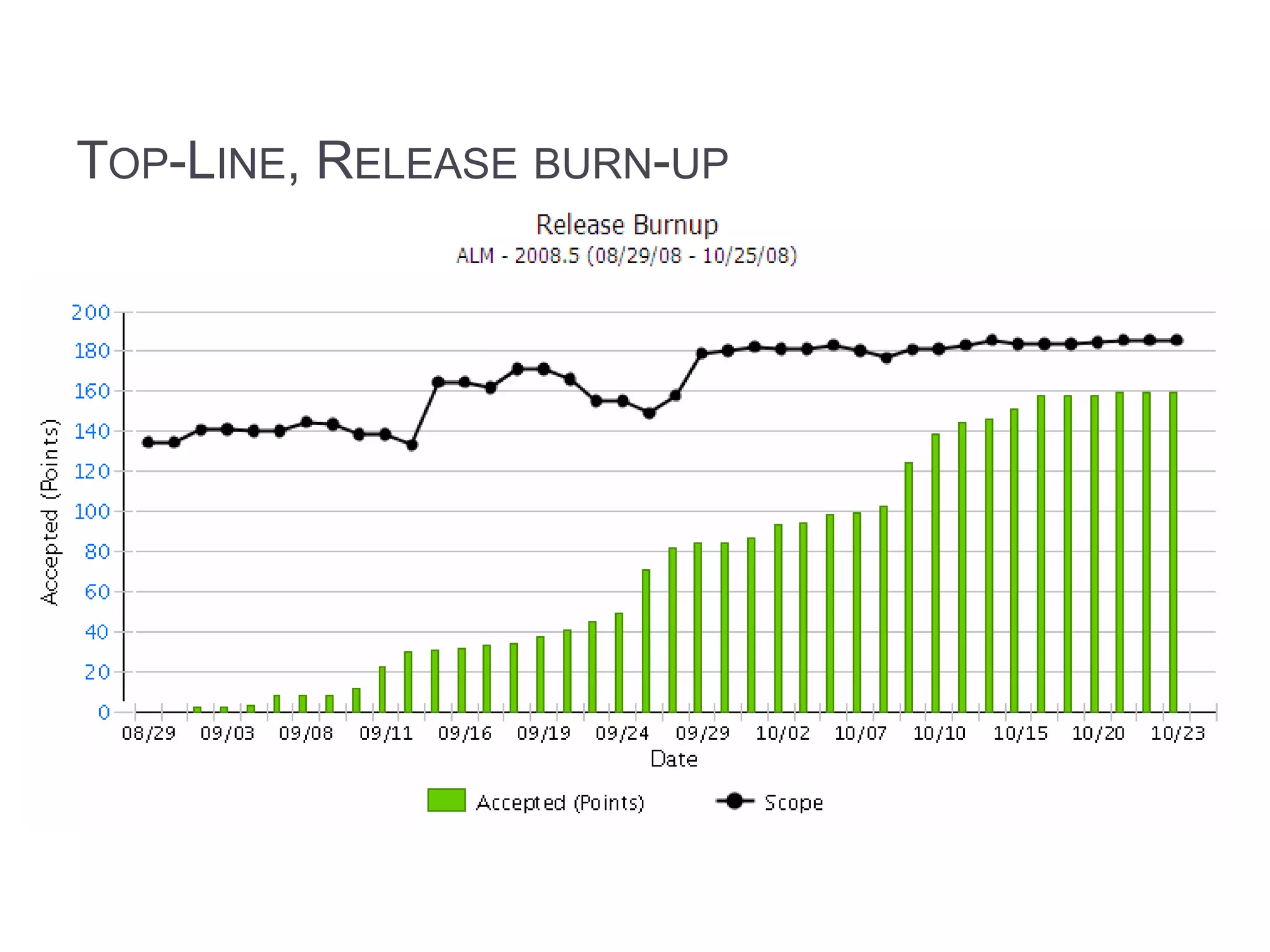 TOP-LINE, RELEASE BURN-UP
                            Base Measure –
                            • Total Number of Story
                              Points
                            • Total Number of Sprints
                              Planned
                            • Story Points planned at
                              each sprint
                            • Story Points completed in
                              each sprint
 