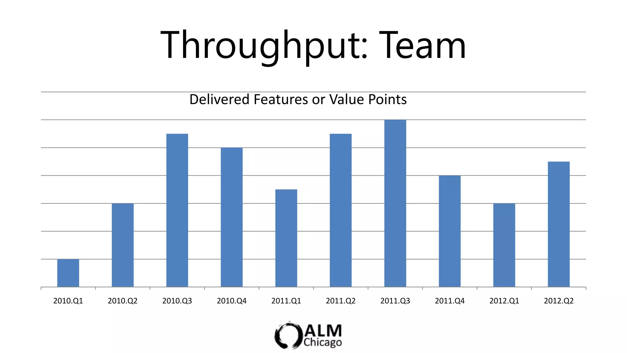 Throughput: Team
                          Delivered Features or Value Points




2010.Q1   2010.Q2   2010.Q3   2010.Q4   2011.Q1   2011.Q2   2011.Q3   2011.Q4   2012.Q1   2012.Q2
 