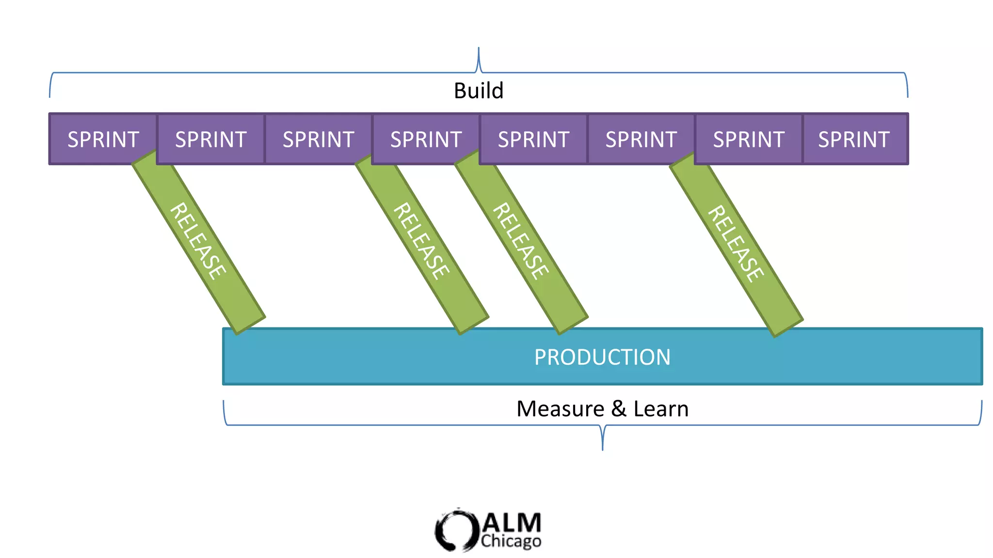 Build
SPRINT   SPRINT   SPRINT   SPRINT   SPRINT     SPRINT     SPRINT   SPRINT




                                         PRODUCTION

                                        Measure & Learn
 