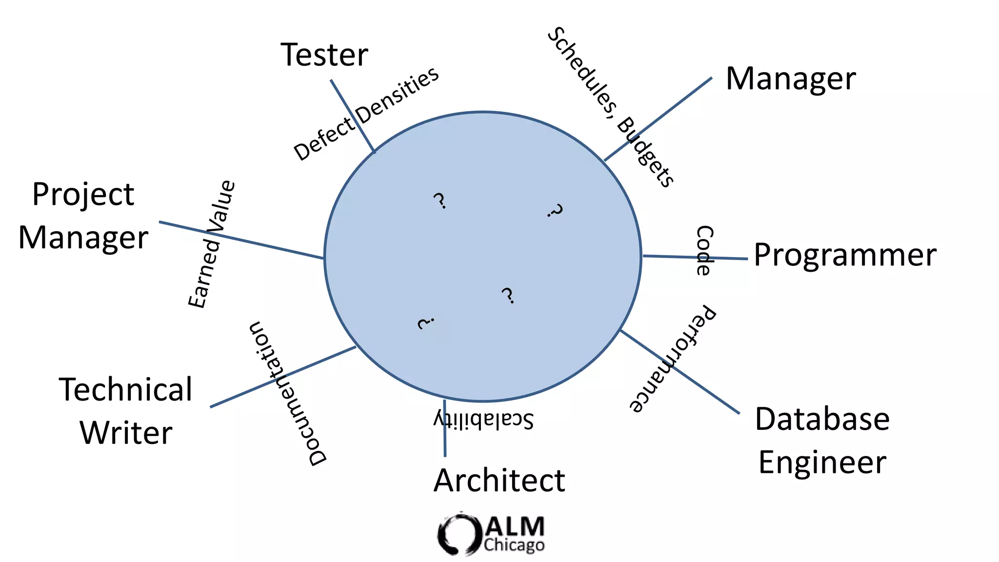 Tester
                                            Manager


Project
Manager




                                     Code
                                             Programmer


  Technical
   Writer
                       Scalability
                                             Database
                                             Engineer
                       Architect
 