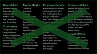 User Metrics
# of Sessions/User
Session Duration
Key Actions/Sessions
# of New Users
New Users/month
User Growth Rate
Customer Service
# of Incoming Support Tickets
Net Promoter Score (NPS)
Ave. First Response Time
Average Time to Close
First Contact Resolution Rate
Customer Satisfaction Rate
Business Metrics
Revenue per day/week/month
Revenue Growth Rate
Customer Lifetime Value (CLV)
Customer Acquisition Cost (CAC)
Ave. Revenue per Account (ARPA)
Monthly Recurring Revenue (MRR)
Annual Contract Value (ARR)
Monthly Churn Rate
Retention Rate
Mobile Metrics
Downloads
Activations
UnInstalls
Daily Active Users
Monthly Active Users
Session Length
Session Interval
Ratings
In-app Purchases
Ecommerce
Average Order Value
Cart Abandonment
Checkout Abandonment
Ave. Shipping Cost
Repeat Customers
Visit/Sale Conversion
Cost/Acquisition
API Metrics
API Calls / Day/Week
Call Failure Rate
Call Response Time
Actions per day/week
Uptime/Downtime
Agile Metrics
Sprint Burndown Rate
Velocity
Release Burnup
Feature Cycle Time
Missed Bugs/Defect Rate
Failed Deployments
Epic Burndown
Defects/Story
Funnel Metrics
Product-Qualified Leads
Qualified Lead Velocity Rate
Organic vs. Paid Traffic ROI
Viral Coefficient
Conversion Rate to Customer
 