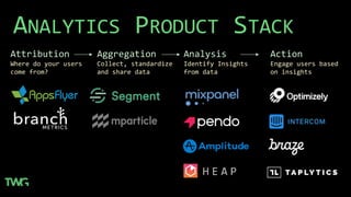ANALYTICS PRODUCT STACK
Attribution
Where do your users
come from?
Aggregation
Collect, standardize
and share data
Analysis
Identify Insights
from data
Action
Engage users based
on insights
H E A P
 