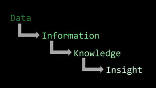 Data
Information
Knowledge
Insight
 
