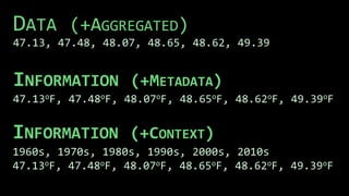 47.89
48.59
47.13
47.48
48.07
48.65
48.62
49.39
DATA (+AGGREGATED)
47.13, 47.48, 48.07, 48.65, 48.62, 49.39
47.13oF, 47.48oF, 48.07oF, 48.65oF, 48.62oF, 49.39oF
INFORMATION (+METADATA)
INFORMATION (+CONTEXT)
1960s, 1970s, 1980s, 1990s, 2000s, 2010s
47.13oF, 47.48oF, 48.07oF, 48.65oF, 48.62oF, 49.39oF
 