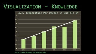 VISUALIZATION – KNOWLEDGE
Ave. Temperature Per Decade in Buffalo NY
https://www.weather.gov/buf/BUFtemp
 
