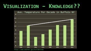 Ave. Temperature Per Decade in Buffalo NY
https://www.weather.gov/buf/BUFtemp
VISUALIZATION – KNOWLEDGE??
 