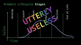 Product Lifecycle Stages
Develop
Launch
Growth
Maturity
Decline
EndofLife
Sales
Time
Product Lifecycle Stages
 