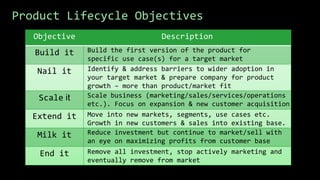 Product Lifecycle Objectives
Objective Description
Build it
Nail it
Scale it
Extend it
Milk it
End it
Build the first version of the product for
specific use case(s) for a target market
Identify & address barriers to wider adoption in
your target market & prepare company for product
growth – more than product/market fit
Scale business (marketing/sales/services/operations
etc.). Focus on expansion & new customer acquisition
Move into new markets, segments, use cases etc.
Growth in new customers & sales into existing base.
Reduce investment but continue to market/sell with
an eye on maximizing profits from customer base
Remove all investment, stop actively marketing and
eventually remove from market
 
