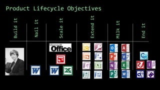 Buildit
Product Lifecycle Objectives
Scaleit
Nailit
Extendit
Endit
Milkit
 
