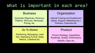 What is important in each area?
Business
Corporate Objectives, Revenue,
Pipeline, Win/Loss, Renewals,
Pricing, etc.
Organization
Internal Training and Enablement
(Sales, Support, Marketing etc.),
Partners, Channels etc.
Go To Market
Positioning, Messaging, Lead
Gen, Marketing Funnel, Sales
Metrics, Collateral etc.
Product
Product Strategy, Capabilities,
Roadmap, Quality, Performance,
Stability, Gaps etc.
 