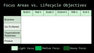Focus Areas vs. Lifecycle Objectives
Build it Nail it Scale it Extend it Milk it End it
Business
Go-To-Market
Organizational
Readiness
Product
Focus Areas vs. Lifecycle Objectives
Light Focus Medium Focus Heavy Focus
 