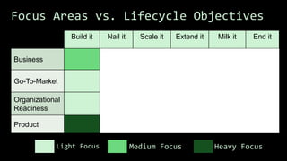 Focus Areas vs. Lifecycle Objectives
Build it Nail it Scale it Extend it Milk it End it
Business
Go-To-Market
Organizational
Readiness
Product
Focus Areas vs. Lifecycle Objectives
Light Focus Medium Focus Heavy Focus
 