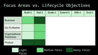 Focus Areas vs. Lifecycle Objectives
Build it Nail it Scale it Extend it Milk it End it
Business
Go-To-Market
Organizational
Readiness
Product
Focus Areas vs. Lifecycle Objectives
Light
Focus
Medium Focus Heavy Focus
 