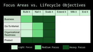 Focus Areas vs. Lifecycle Objectives
Build it Nail it Scale it Extend it Milk it End it
Business
Go-To-Market
Organizational
Readiness
Product
Focus Areas vs. Lifecycle Objectives
Light Focus Medium Focus Heavy Focus
 