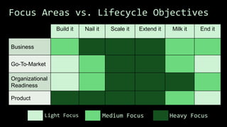 Focus Areas vs. Lifecycle Objectives
Build it Nail it Scale it Extend it Milk it End it
Business
Go-To-Market
Organizational
Readiness
Product
Focus Areas vs. Lifecycle Objectives
Light Focus Medium Focus Heavy Focus
 