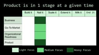 Focus Areas vs. Lifecycle Objectives
Build it Nail it Scale it Extend it Milk it End it
Business
Go-To-Market
Organizational
Readiness
Product
Product is in 1 stage at a given time
Light Focus Medium Focus Heavy Focus
 