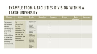 EXAMPLE FROM A FACILITIES DIVISION WITHIN A
LARGE UNIVERSITY
Mission Vision Goals Objectives Measures Owner Data
elements
Comment
To support
the mission
of the
university by
providing
and
maintaining
a safe and
sustainable
learning
environment
Be
recognized
by the
campus
community for
excellence in
service and
to support the
learning
environment
1. Maintain, repair
and renovate
university
structures
2. Provide
construction
services including
building design,
and cost
estimates
•
•
•
•
3. Provide
uninterrupted
electrical and
utility services
4. Establish a
progressive
safety & risk
management
program to
prevent
workplace
injuries
•
•
•
•
 