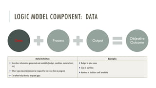 LOGIC MODEL COMPONENT: DATA
Data Process Output Objective
Outcome
Data Definition Examples
Describes information generated and available (budget, condition, material cost,
etc.)
Other types describe demand or request for services from a program
Can often help identify program gaps
Budget to plow snow
Size of portfolio
Number of facilities staff available
 