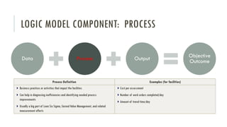 LOGIC MODEL COMPONENT: PROCESS
Data Process Output Objective
Outcome
Process Definition Examples (for facilities)
Business practices or activities that impact the facilities
Can help in diagnosing inefficiencies and identifying needed process
improvements
Usually a big part of Lean Six Sigma, Earned Value Management, and related
measurement efforts
Cost per assessment
Number of work orders completed/day
Amount of travel time/day
 