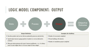 LOGIC MODEL COMPONENT: OUTPUT
Data Process Output Objective
Outcome
Output Definition Examples (for facilities)
Describes products and services that are produced by processes and activities
Typical output measures gauge quantity of products or services delivered to
customers
Often get a bad rap because this type of measure proliferates – i.e., it is always
easier to count widgets then it is to assess impact of those widgets
Number of assessments completed
Percent buildings with asbestos
Number of remediation projects completed
 