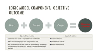 LOGIC MODEL COMPONENT: OBJECTIVE
OUTCOME
Data Process Output Objective
Outcome
Objective Outcome Definition Examples (for facilities)
Communicate value activity or program delivers to its stakeholders
Reflect achievement of program’s long-term performance goal
Note outcome measures are often divided into intermediate (e.g., annual energy
cost reduction) and end outcomes (e.g., reduction in portfolio’s green house gas
emissions)
Customer satisfaction
Extended facility useful life
Reduced deterioration rate
 