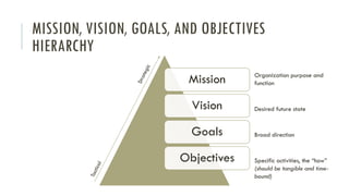 MISSION, VISION, GOALS, AND OBJECTIVES
HIERARCHY
Mission
Vision
Goals
Objectives
Organization purpose and
function
Desired future state
Specific activities, the “how”
(should be tangible and time-
bound)
Broad direction
 