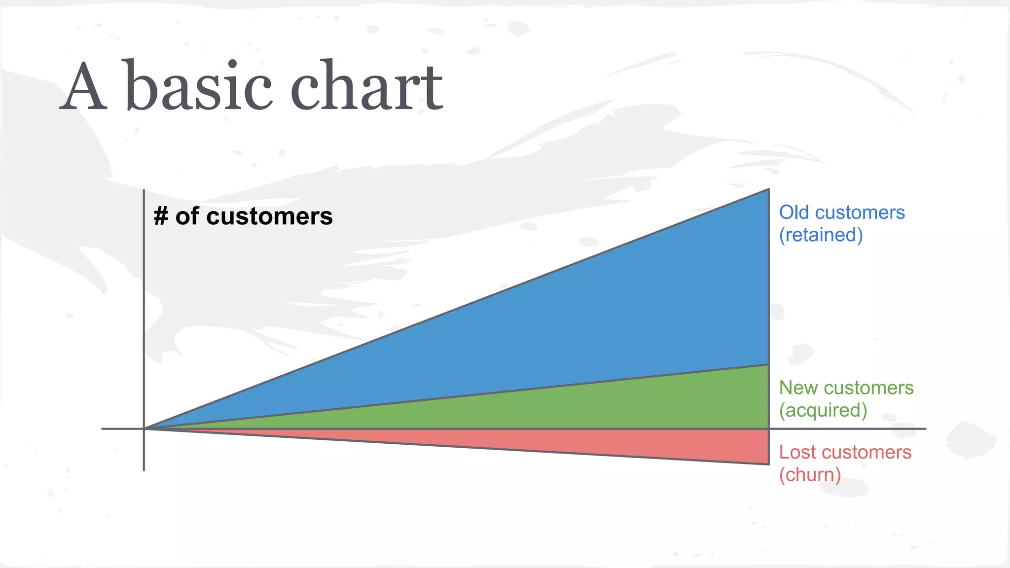 A basic chart
Old customers
(retained)
New customers
(acquired)
Lost customers
(churn)
# of customers
 