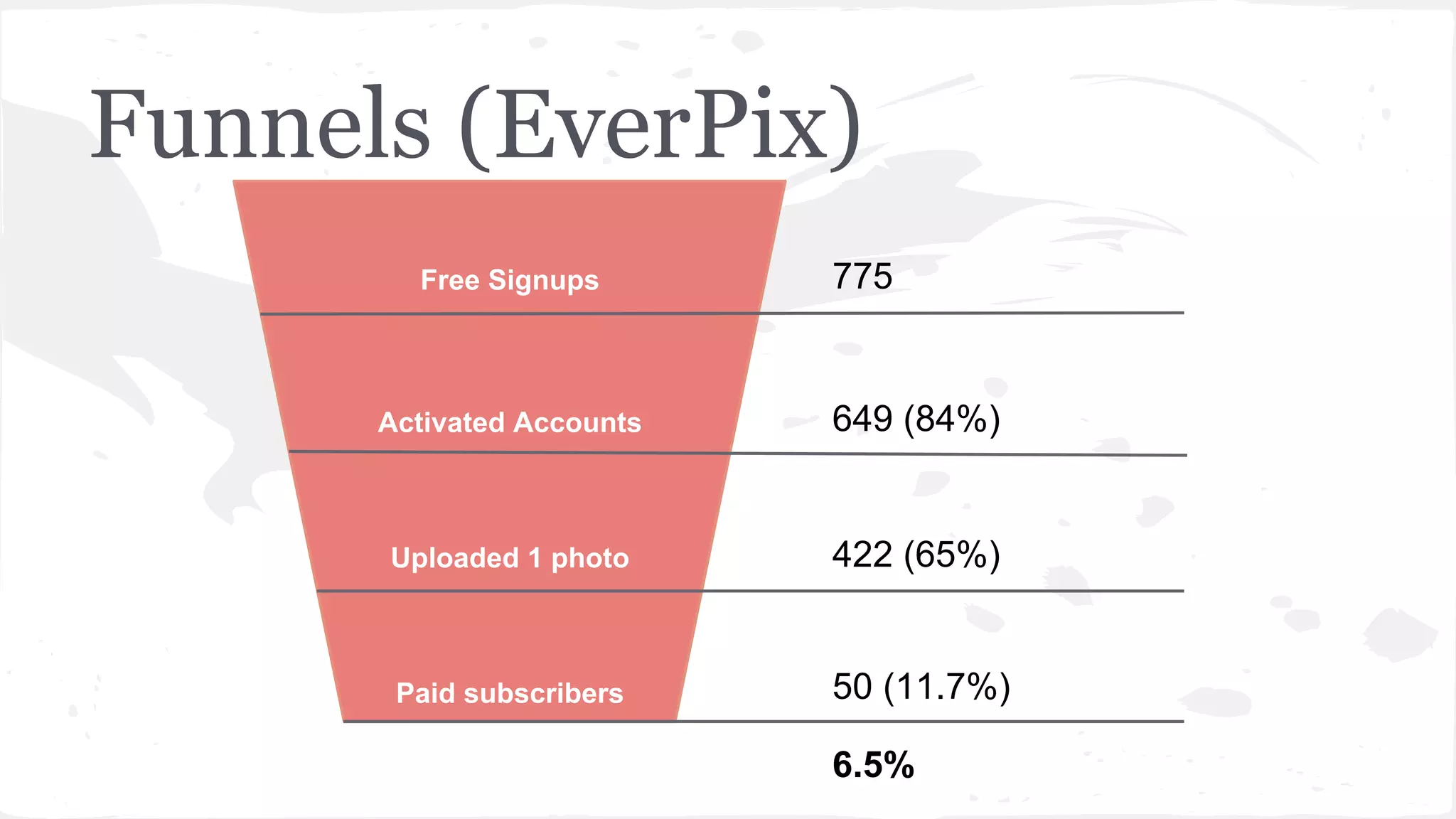 Funnels (EverPix)
Free Signups
Activated Accounts
Uploaded 1 photo
Paid subscribers
775
649 (84%)
422 (65%)
50 (11.7%)
6.5%
 