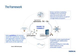 The Framework
                                                      Derive real-time marketing
                                                      intelligence by connecting
                                                      external social media and
                                                      internal conversations as part of
                                                      a single Nokia ecosystem
                                     organisational
                                    optimisation


                                          SHARE TO
                                          CONNECT



Nokia guidelines of common
social user experiences. Analyze
and aggregate customer insights
                                                      Encourage a new organisational
to get the right actions to the
                                                      model through collaboration
right teams at the right time
                                                      and rewards.
                                                      Socialize intelligence internally
                                                      within Nokia to create
        Source: 2009 Dachis group
                                                      actionable insights.
 