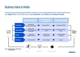 Business Value to Nokia
By measuring and tracking priority KPIs, we have a clear understanding of our targets and how we
c...
