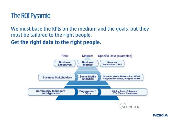 The ROI PyramidWe must base the KPIs on the medium and the goals, but theymust be tailored to the right people.Get the rig...