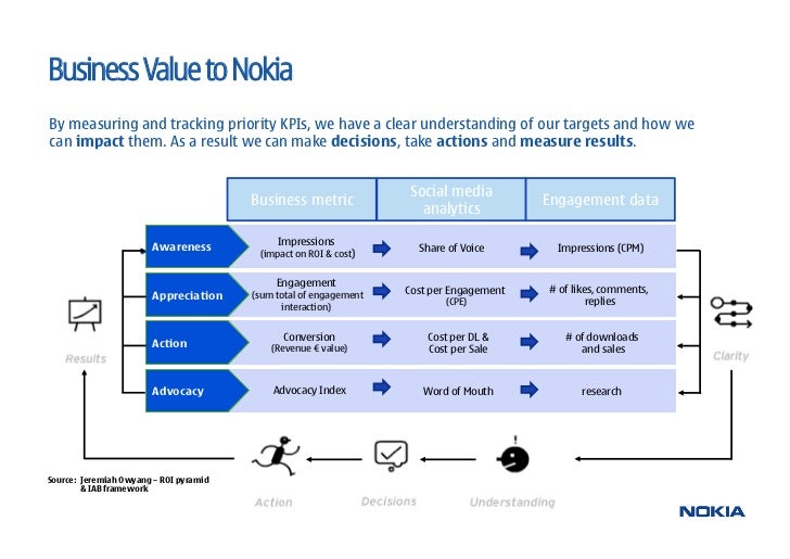 Business Value to NokiaBy measuring and tracking priority KPIs, we have a clear understanding of our targets and how wecan...