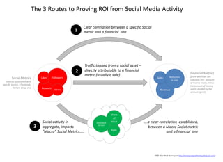 The 3 Routes to Proving ROI from Social Media Activity Clear correlation between a specific Socialmetric and a financial  one 1 Traffic tagged from a social asset – directly attributable to a financial metric (usually a sale) 2 Followers Reduction in cost Financial Metrics(from which we can calculate ROI - amount of money made, minus the amount of money spent, divided by the amount spent) Sales Likes Social Metrics(metrics associated with specific tactics – Facebook, Twitter, blogs etc) Retweets Revenue Views Share of Voice Sentiment (by topic) Social activity in aggregate, impacts “Macro” Social Metrics….. ….a clear correlation  established, between a Macro Social metric and a financial  one 3 Topic All © 2011 Mark Bjornsgaard http://strategicdigitalthinking.blogspot.com/ 
