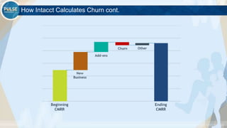 ©2015 Gainsight. All Rights Reserved.
How Intacct Calculates Churn cont.
 