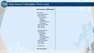 ©2015 Gainsight. All Rights Reserved.
How Intacct Calculates Churn cont.
Net Change in CMRR ($000s)
Subscriptions:
Direct New Bookings
Direct Debooks
Direct Renewals
Upgrades
Downgrades
First Time Archives
Cancellations
Total Direct Renewals
Direct Add-ons
Direct Subtotal
VAR New Bookings
VAR Debooks
VAR Renewals
Upgrades
Downgrades
First Time Archives
Cancellations
Total VAR Renewals
VAR Add-ons
VAR Subtotal
CPA/BPO/ISV
Total Subscriptions
 