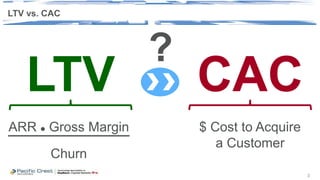 LTV vs. CAC
3
LTV CAC
?
ARR  Gross Margin
Churn
$ Cost to Acquire
a Customer
 
