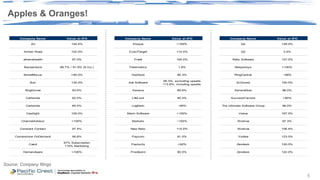 Apples & Oranges!
5
Source: Company filings
Company Name Value at IPO
Q2 128.0%
Q2 3.5%
Rally Software 127.0%
Responsys >100%
RingCentral ~99%
SciQuest 100.0%
ServiceNow 96.0%
SuccessFactors >90%
The Ultimate Software Group 96.0%
Veeva 187.0%
Workiva 97.3%
Workiva 108.4%
Yodlee 123.0%
Zendesk 120.0%
Zendesk 122.0%
Company Name Value at IPO
2U 144.4%
Amber Road 102.0%
athenahealth 97.0%
Bazaarvoice 89.7% / 91.9% (9 mo.)
Benefitfocus >95.0%
Box 130.0%
Brightcove 93.0%
Carbonite 82.0%
Carbonite 85.0%
Castlight 109.0%
ChannelAdvisor >100%
Constant Contact 97.4%
Cornerstone OnDemand 95.8%
Cvent
97% Subscription
115% Marketing
Demandware >100%
Company Name Value at IPO
Eloqua >100%
ExactTarget 110.0%
Five9 100.0%
Fleetmatics 1.8%
HubSpot 90.3%
Jive Software
95.3%, excluding upsells
113.6%, including upsells
Kenexa 89.6%
LifeLock 85.4%
LogMeIn ~80%
Marin Software >100%
Marketo ~100%
New Relic 115.0%
Paycom 91.0%
Paylocity >92%
Proofpoint 90.0%
 