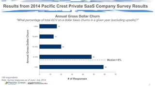 156 respondents
Note: Survey responses as of June / July 2014
Annual Gross Dollar Churn
“What percentage of total ACV on a dollar basis churns in a given year (excluding upsells)?”
# of Responses
AnnualGrossDollarChurn
Median ≈6%
59
48
20
13
16
0 10 20 30 40 50 60 70
<5%
5-10%
10-15%
15-20%
>20%
7
Results from 2014 Pacific Crest Private SaaS Company Survey Results
 