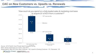 CAC on New Customers vs. Upsells vs. Renewals
9
“How much do you spend on a fully-loaded sales & marketing cost basis
to acquire $1 of ACV from a customer?”
Source: 2014 Pacific Crest Private SaaS Company Survey
Note: Survey responses as of June / July 2014
Respondents: New ACV from New Customer: 159, Upsell to Existing Customer: 151, Renewals: 153
$0.60
$0.10 $0.06
$1.44
$0.46
$0.26
$1.07
$0.18
$0.12
$0.00
$0.25
$0.50
$0.75
$1.00
$1.25
$1.50
New ACV from New
Customer
Upsell to Existing
Customer
Renewals
75th percentile
25th percentile
Median
 