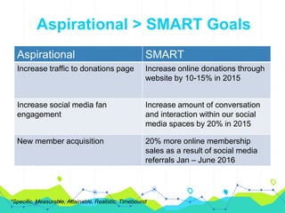 Aspirational SMART
Increase traffic to donations page Increase online donations through
website by 10-15% in 2015
Increase...