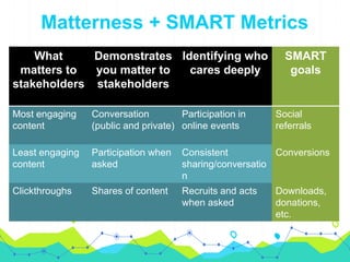 Matterness + SMART Metrics
What
matters to
stakeholders
Demonstrates
you matter to
stakeholders
Identifying who
cares deep...